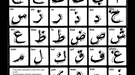 Egyptian Arabic Alphabet Translation