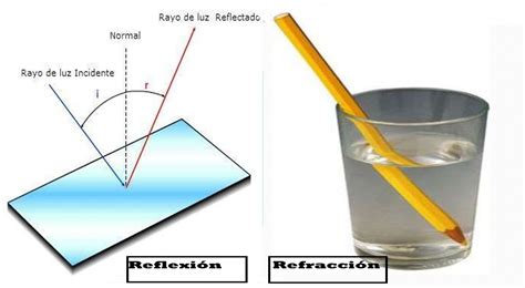 Propiedades De La Luz Reflexión Y Refracción Aprendo En Casa