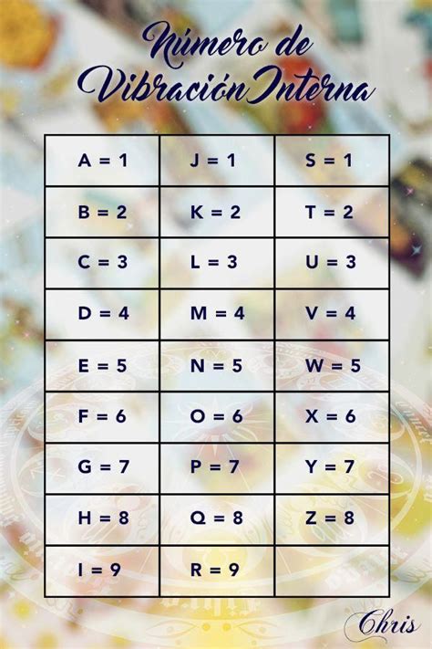 Numerology Alphabet Number Chart