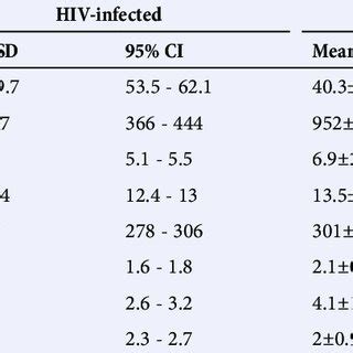 Start your family tree now. Whole blood analysis of HIV-infected v. -uninfected patients | Download Table