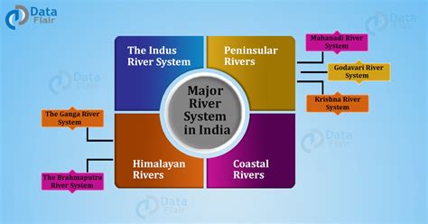 Major River Systems Of India And Their Tributaries Dataflair