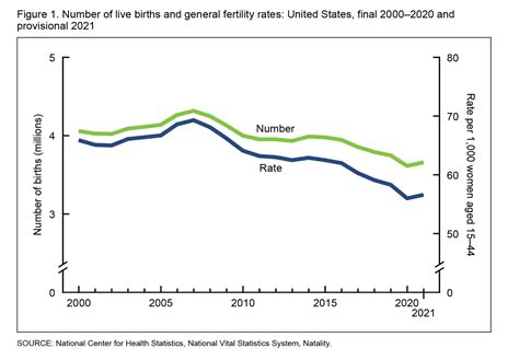 us birth rates increased in 2021 for the first time in 7 years