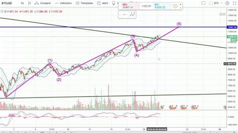 Grafik, bitcoin fiyat dinamiklerini btc, usd, eur, cad, aud, cad, nzd, hkd, sgd, php, zar, inr, mxn, chf, cny, rub cinsinden göstermektedir. Bitcoin Grafik Analizi (20 Şubat 2018) - YouTube