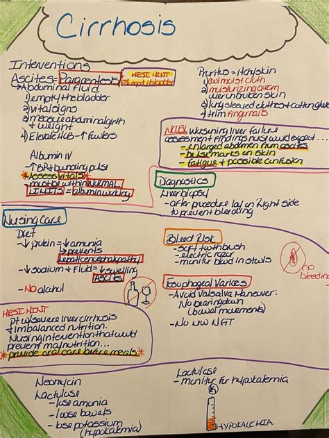 Cirrhosis Concept Map Nursing School Survival Nursing Student Tips