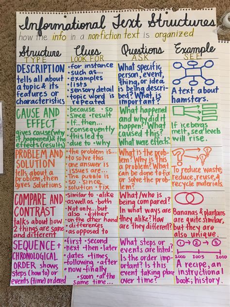 Informational Text Structure Reference Anchor Chart Informational