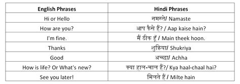 Useful Hindi Phrases Anupam Joseph Medium