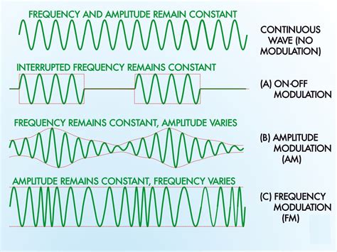 What Is Frequency Modulation Fm Fm Explained Engineering And Technology