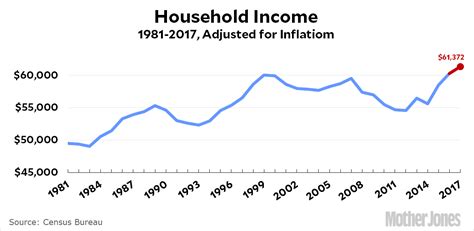 Average Household Income Was Up 18 Percent Last Year Mother Jones