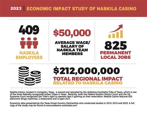 Naskila Casino - Casino - Southeast Texas