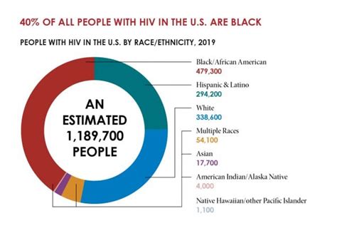 Hiv And Blackafrican American People In The Us Fact Sheets