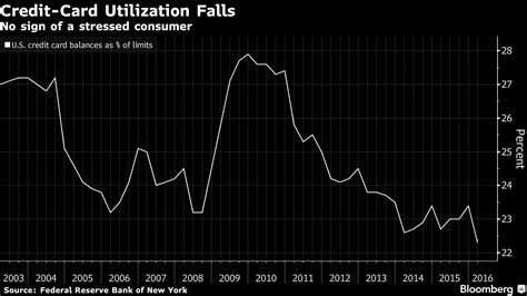 Feb 10, 2020 · the closest we can come to a rule that applies universally to utilization percentages, whether considering a single card or all cards combined, is: What's The Current Utilization Rate for U.S. Credit ...