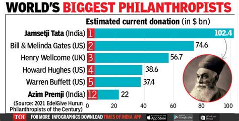 Jamsetji Tata Is Most Generous Philanthropist Globally For Past 100