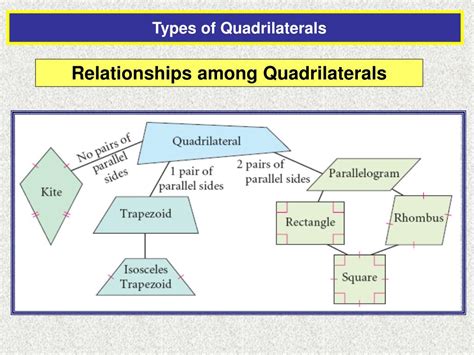 Ppt Objectives Define Classify And Use Properties Of Quadrilaterals Powerpoint Presentation