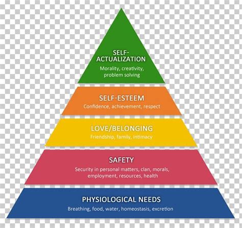 Maslows Hierarchy Of Needs Want Desire Psychology Png Maslows