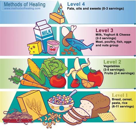 The healthy eating pyramid is a food pyramid that focuses on diet and health. Plate Pinggang Pinoy Drawing