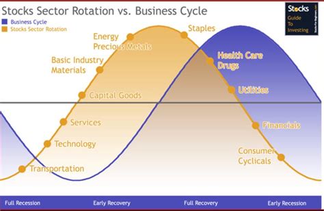 This paper demonstrates our business cycle approach to sector investing, and how it potentially Stocks Sector Rotation vs. Business Cycle : The_Profit