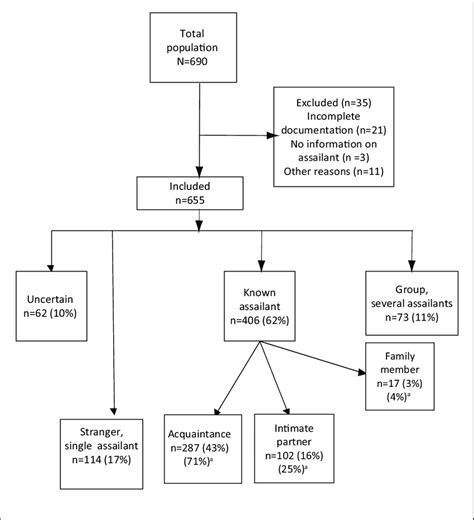 Relationship Of Assailant To Victim Note Flow Diagram Of Study