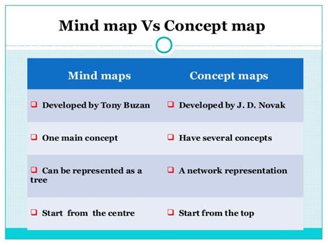 Mind Map Vs Concept Map Dr Hugh Fox Iii