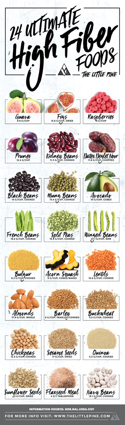 The Ultimate List Of 24 High Fiber Foods Infographic Naturalon Natural Health News And