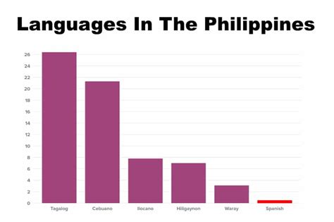 How Common Is Spoken Spanish In The Philippines Explained