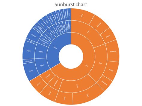 How To Create A Sunburst Chart In Excel Chart Walls