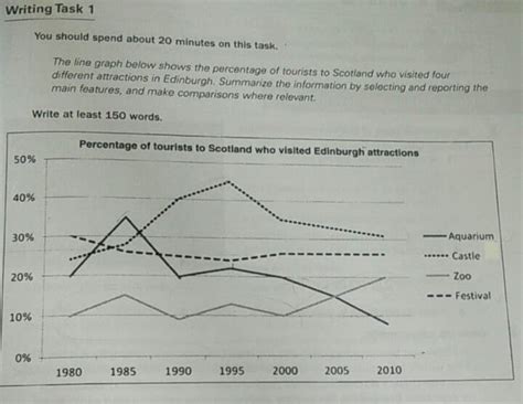 Writing Task 1 Line Graph Shows The Percentage Of Tourists