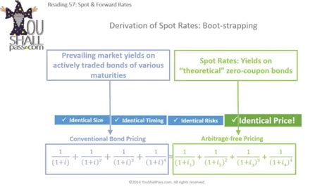 Cfa Level 1 Fixed Income Bootstrapping Spot And Forward Rates Youtube