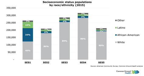 Socioeconomic Status By Raceethnicity Common Ground Health