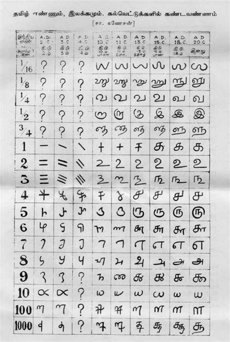 Thf Evolution Of Tamil Script