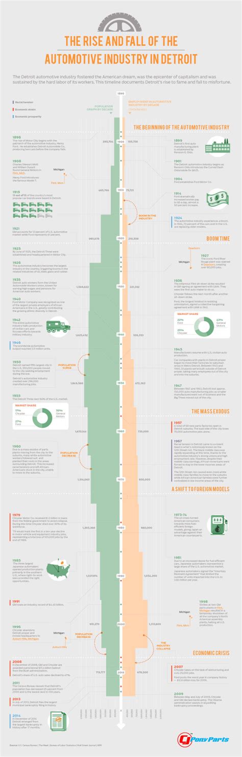 New Infographic Outlines The Rise And Fall Of The Auto Industry In Detroit