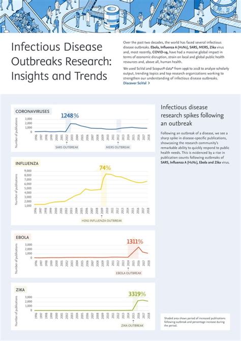 Infographic Infectious Disease Outbreaks Research Trends Pdf