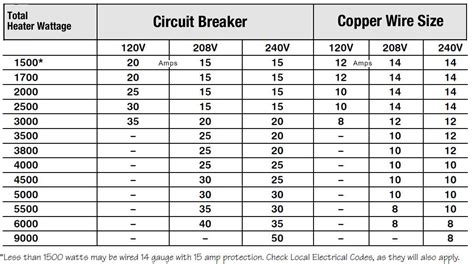 Electrical Wiring Size Chart