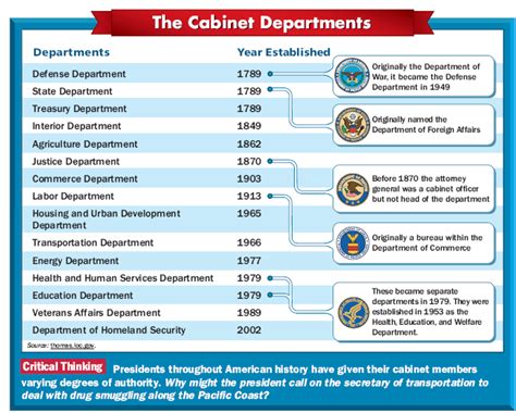 Presidential Cabinet Departments Over Time