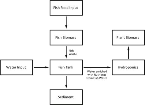 18 Example Of A Flow Chart In Aquaponics Only RAS And HP Exchange
