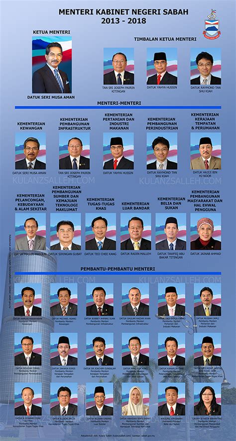 Senarai Kabinet Sabah 2018 Ryan Carr