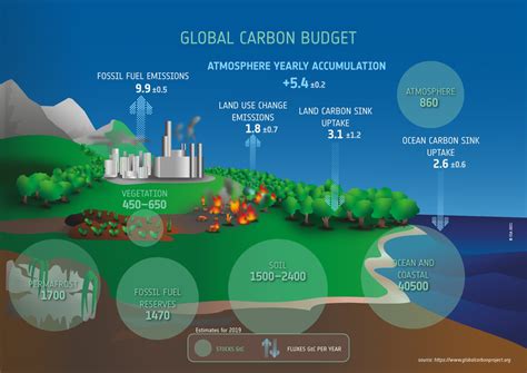 Esa Global Carbon Budget