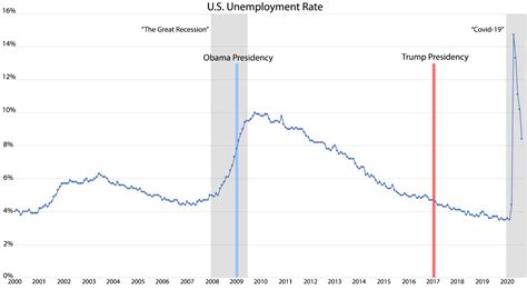 Oc Us Unemployment Rate 2000 2020 With Presidency And Recession