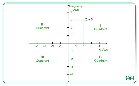 Program To Determine The Quadrant Of A Complex Number Geeksforgeeks