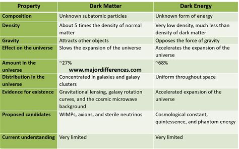10 Difference Between Dark Energy And Dark Matter With Comparison Table