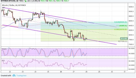Btc/jpy daily chart, january 16, 2018. Bitcoin Price Technical Analysis for 03/28/2018 - Time for ...