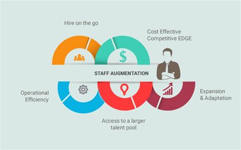 Top Five Benefits Of Staff Augmentation Services USM