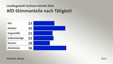 Die größte stadt ist halle mit rund 237.000 einwohnern, die. Landtagswahl Sachsen-Anhalt 2016