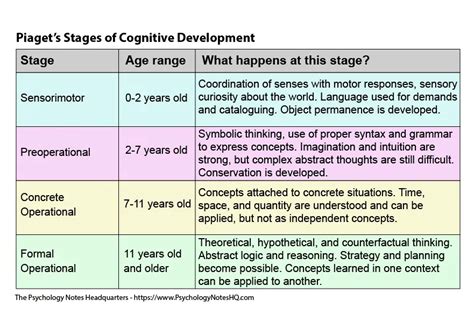 Stages Of Moral Development Piaget