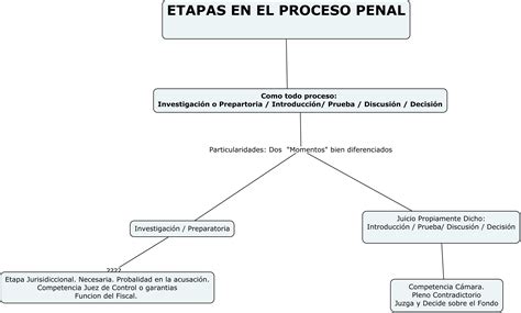 Mapa Mental O Mapa Conceptual De Las Etapas Del Proceso Penal My Xxx