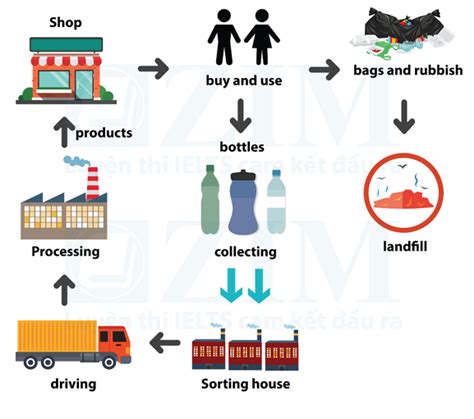 Ielts 1 Process Of Plastics Recycling Report The Main Features And