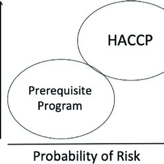 The Seven Major Applications Of Haccp Principles Source Aruoma
