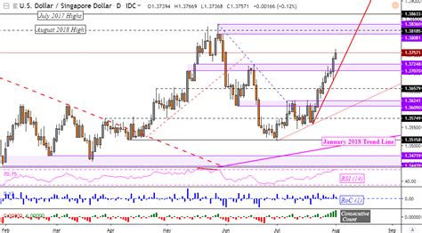 Friday, 01 january 2021, 02:00 new york time, friday, 01 january 2021, 15:00 kuala lumpur time. USD/MYR Downtrend at Risk as USD/SGD, USD/PHP and USD/INR ...