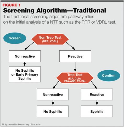 Part 1 Of A 2 Part Series Navigating Syphilis Diagnostic Changes