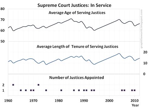 Graph The World Graph Us Supreme Court Justices Age And Tenure