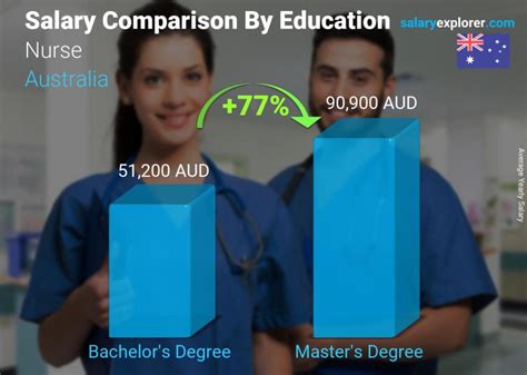 Nurse Average Salary In Australia 2023 The Complete Guide